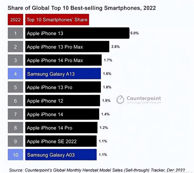 海拉尔苹果维修分享:为什么iPhone14的销量不如iPhone13? 