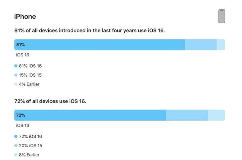 海拉尔苹果手机维修分享iOS 16 / iPadOS 16 安装率 