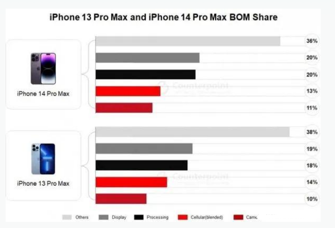 海拉尔苹果手机维修分享iPhone 14 Pro的成本和利润 