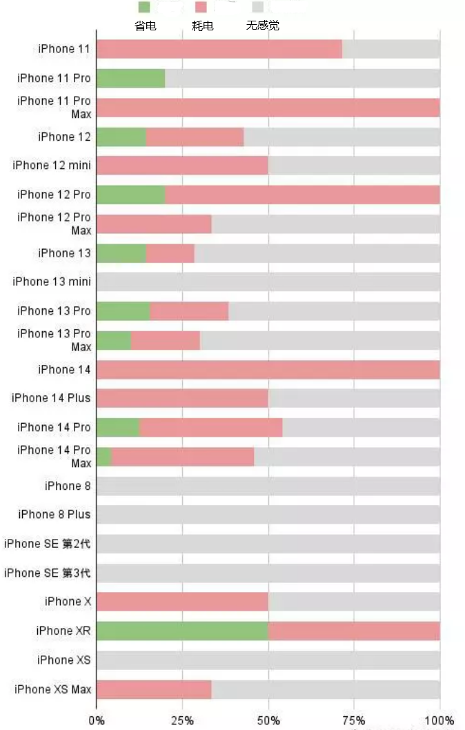 海拉尔苹果手机维修分享iOS16.2太耗电怎么办？iOS16.2续航不好可以降级吗？ 