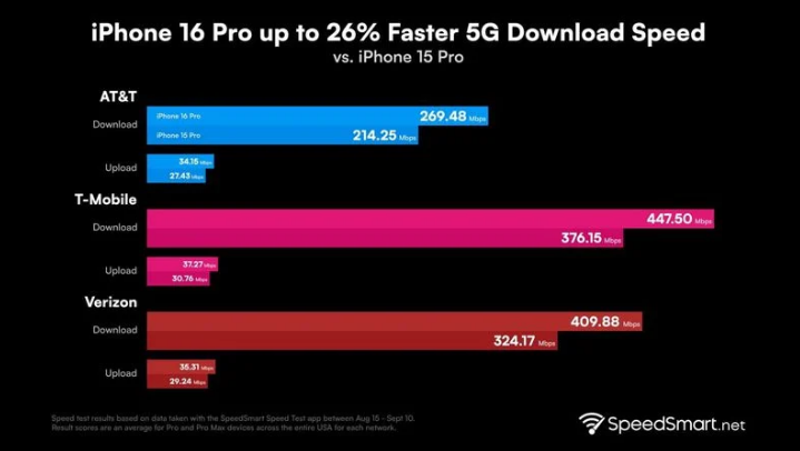 海拉尔苹果手机维修分享iPhone 16 Pro 系列的 5G 速度 