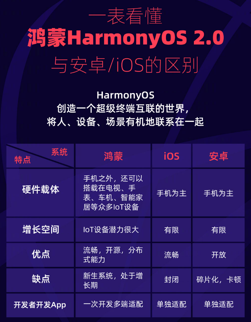 海拉尔苹果手机维修分享华为鸿蒙 OS 与安卓以及 iOS 都有什么区别 