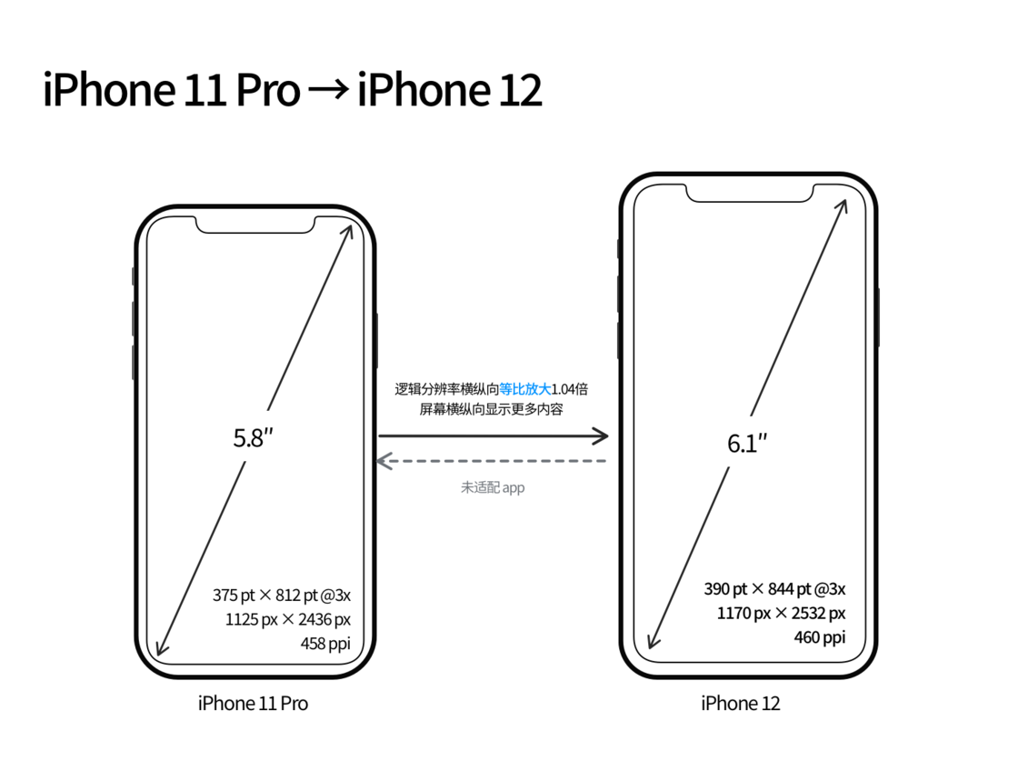 海拉尔苹果手机维修分享iPhone 12 mini 和 iPhone 12 Pro 的尺寸变化会改变显示内容吗 